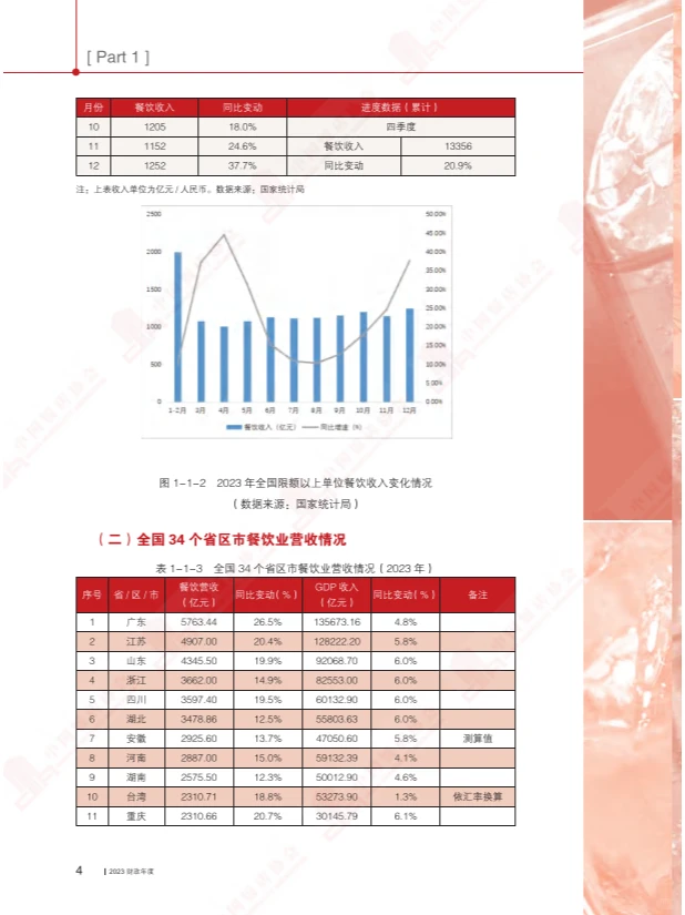 2024中国餐饮业年度报告