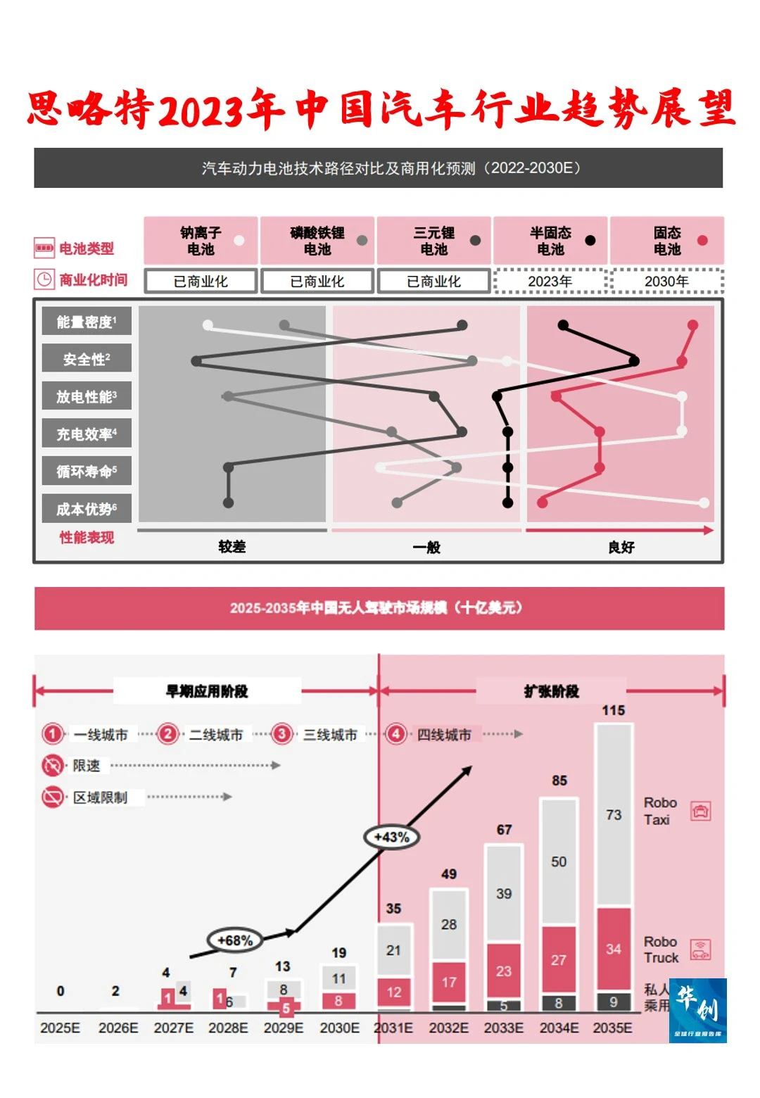 2023中国汽车行业?未来趋势展望