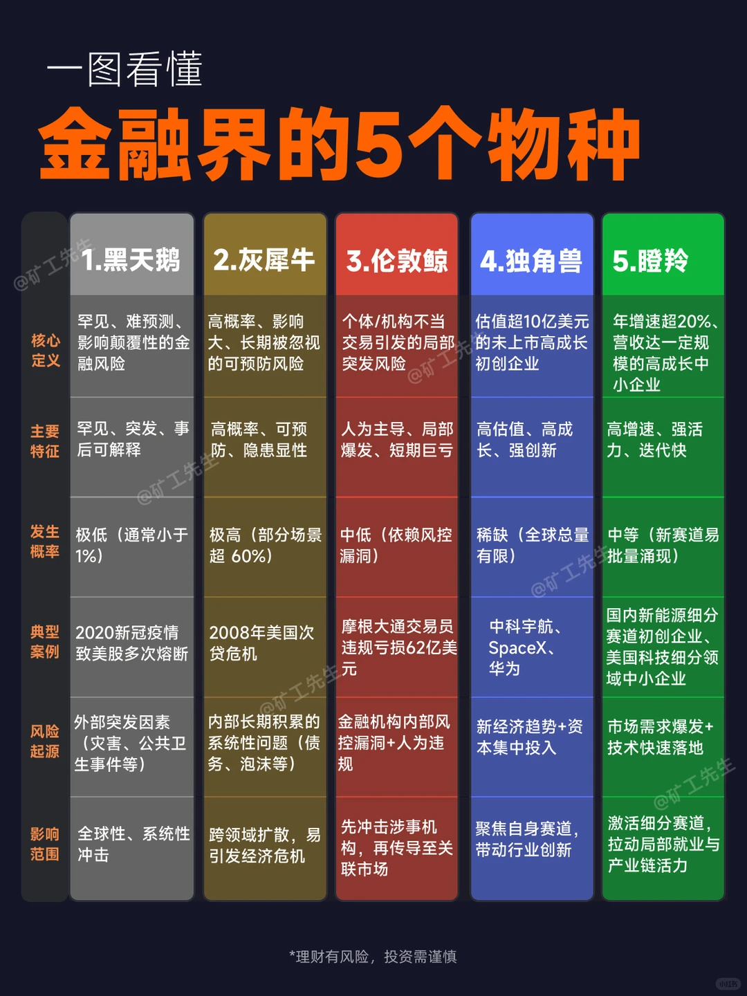 一图看懂金融界的5个物种