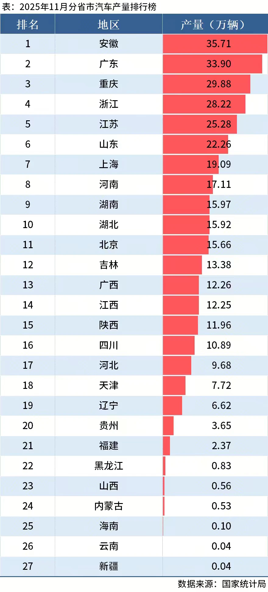 河南汽车产量增长迅猛，离汽车之都越来越近！