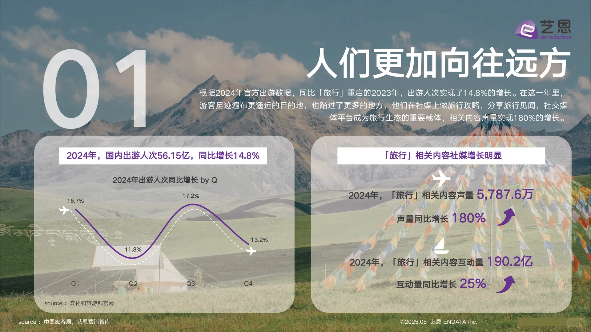 2025年出游趋势洞察报告,旅游趋势分析
