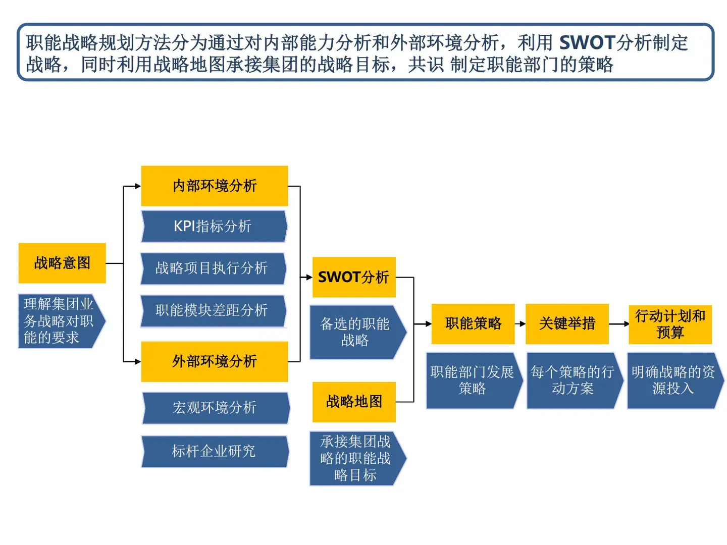 集团战略管理规划方法论_139p