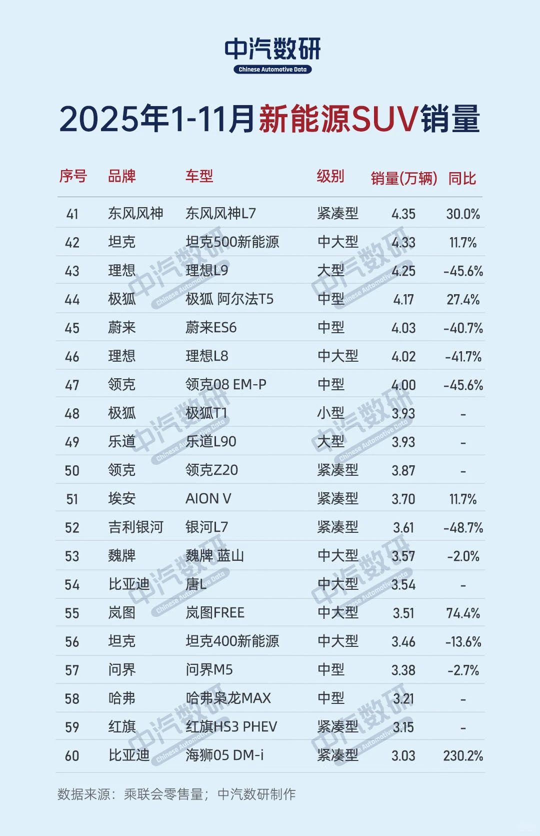 2025年11月新能源SUV销量榜TOP60