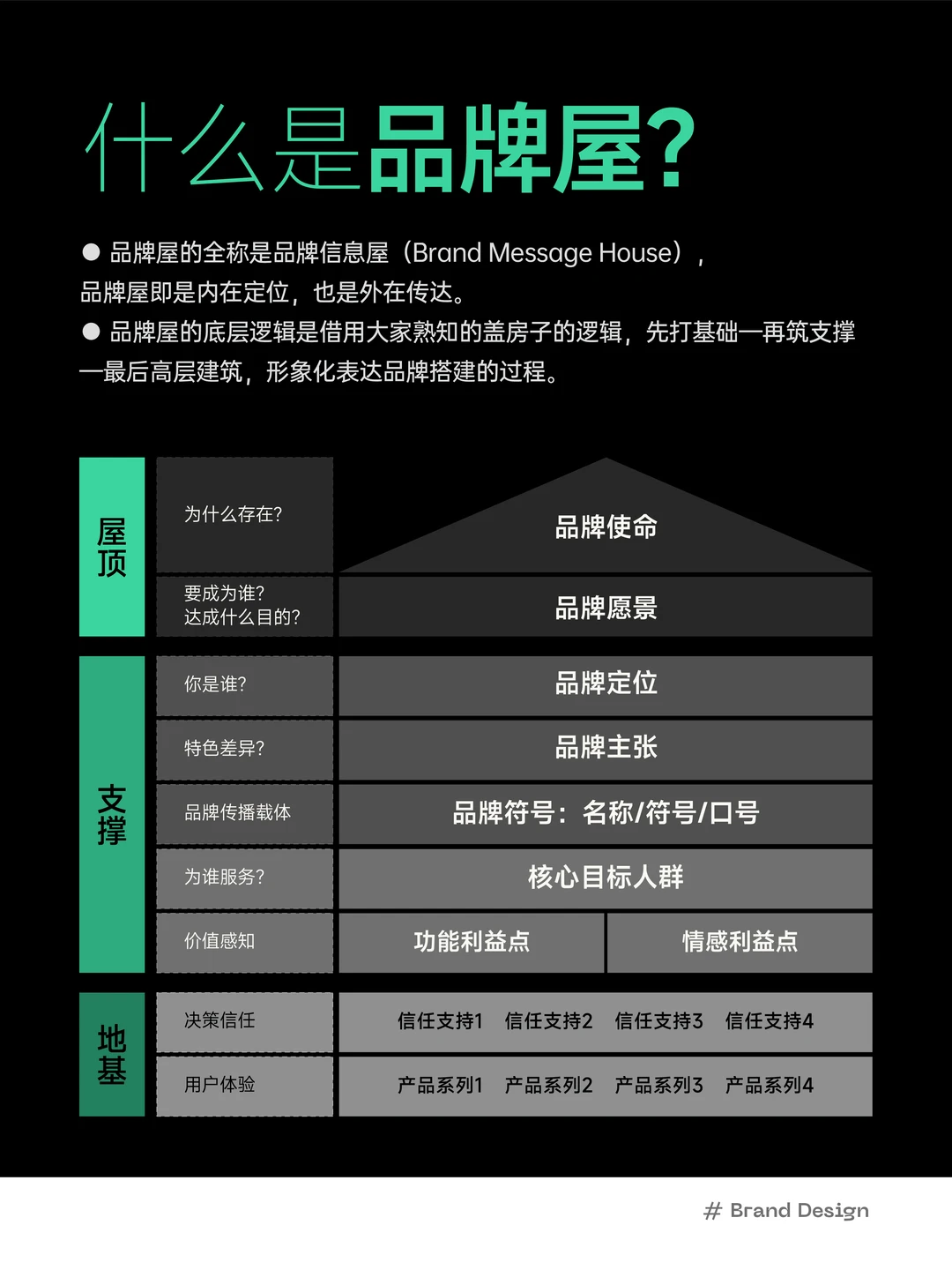 ❇️ 什么是品牌屋？怎么搭品牌屋模型？