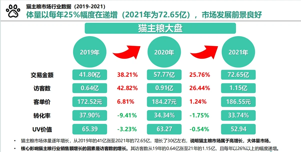 宠物行业报告 | 猫粮行业—品牌拆解