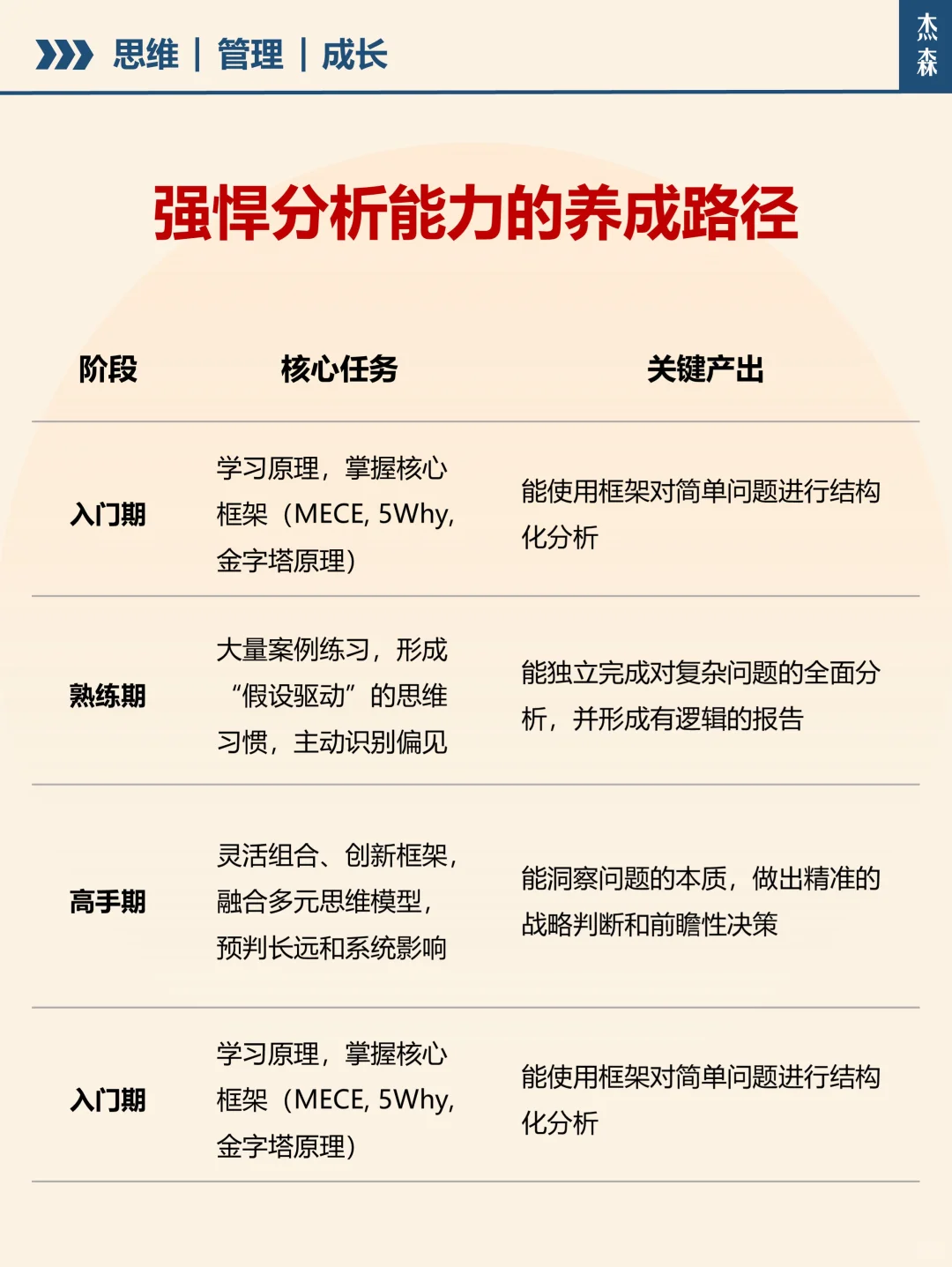 真正强悍的分析能力，是怎么锻炼出来的