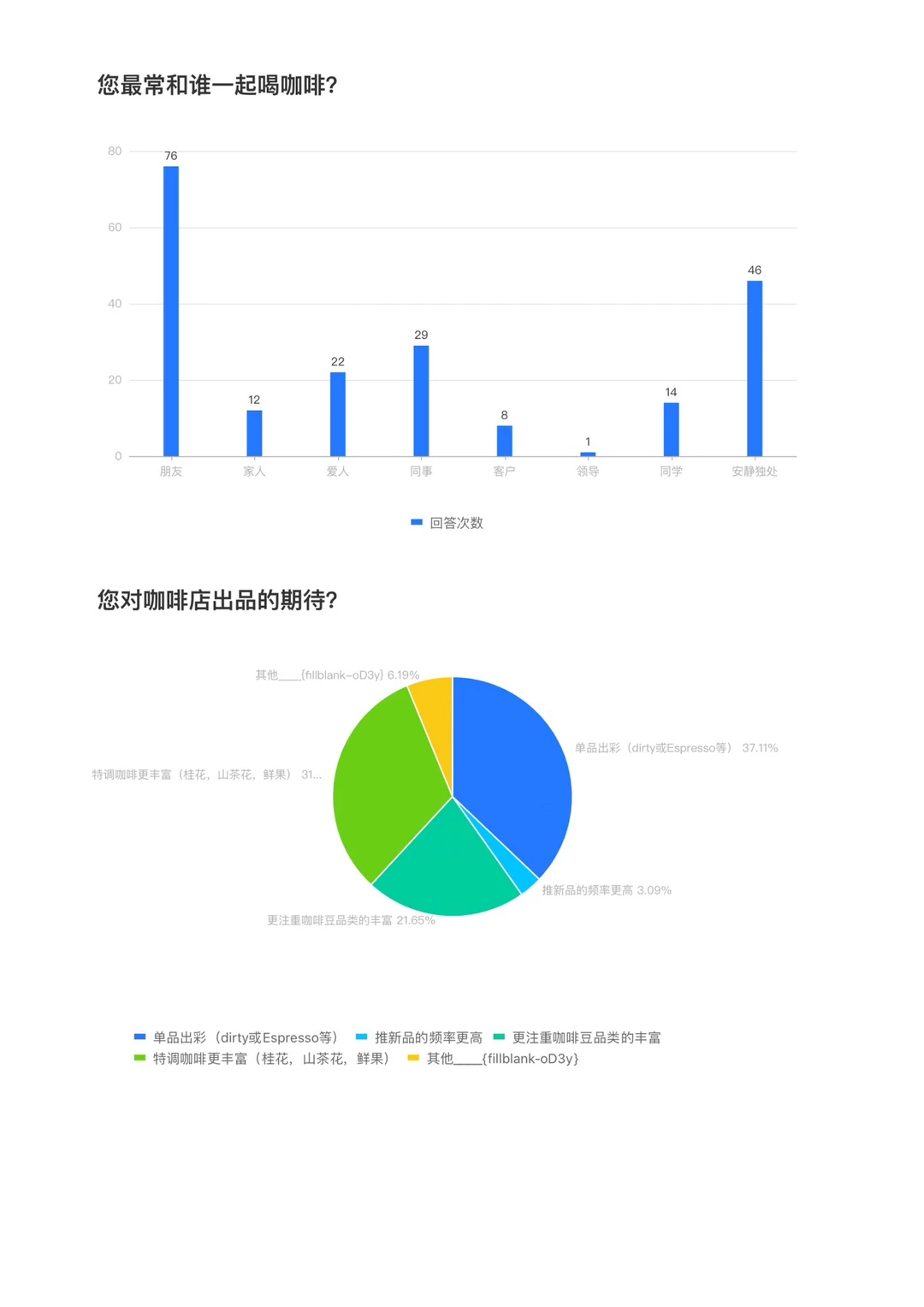 我做了一次成都咖啡店受众调查