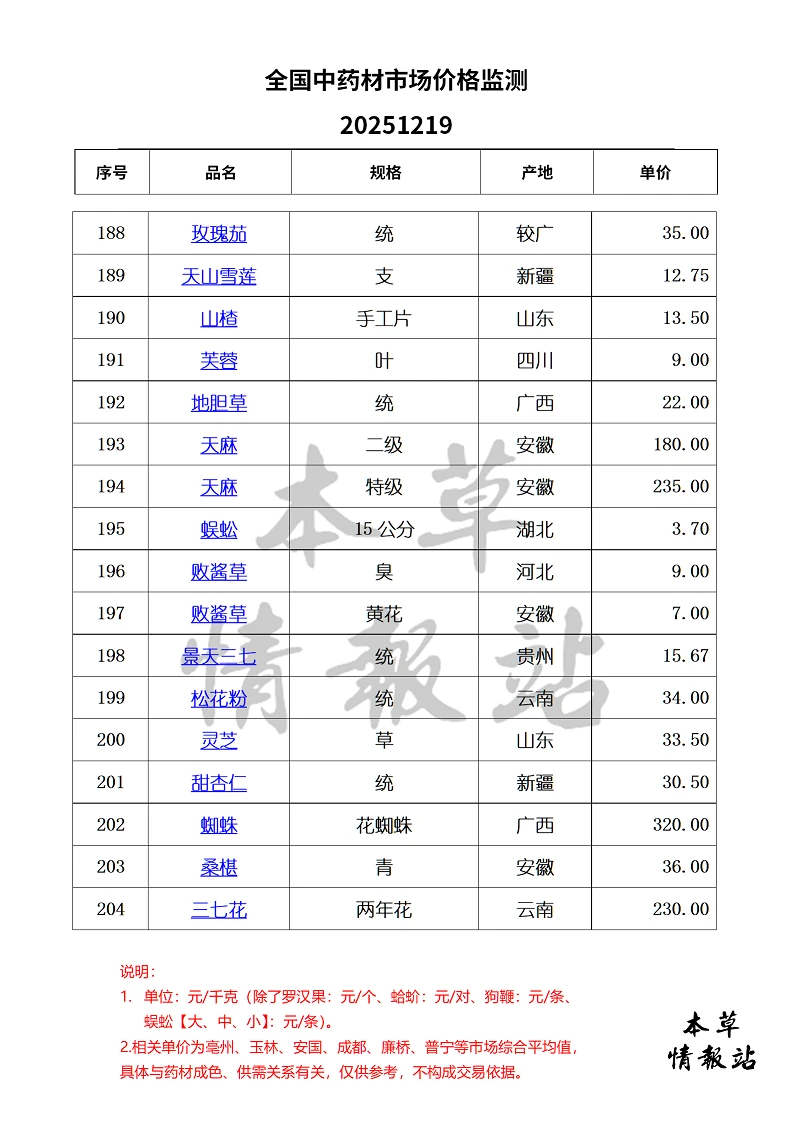 全国中药材市场价格监测20251219