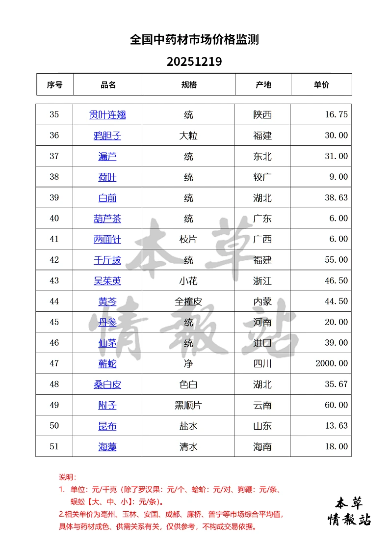 全国中药材市场价格监测20251219