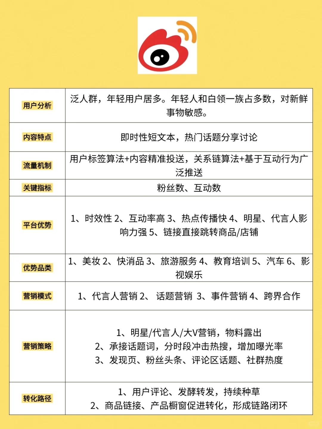 新媒体运营六大平台