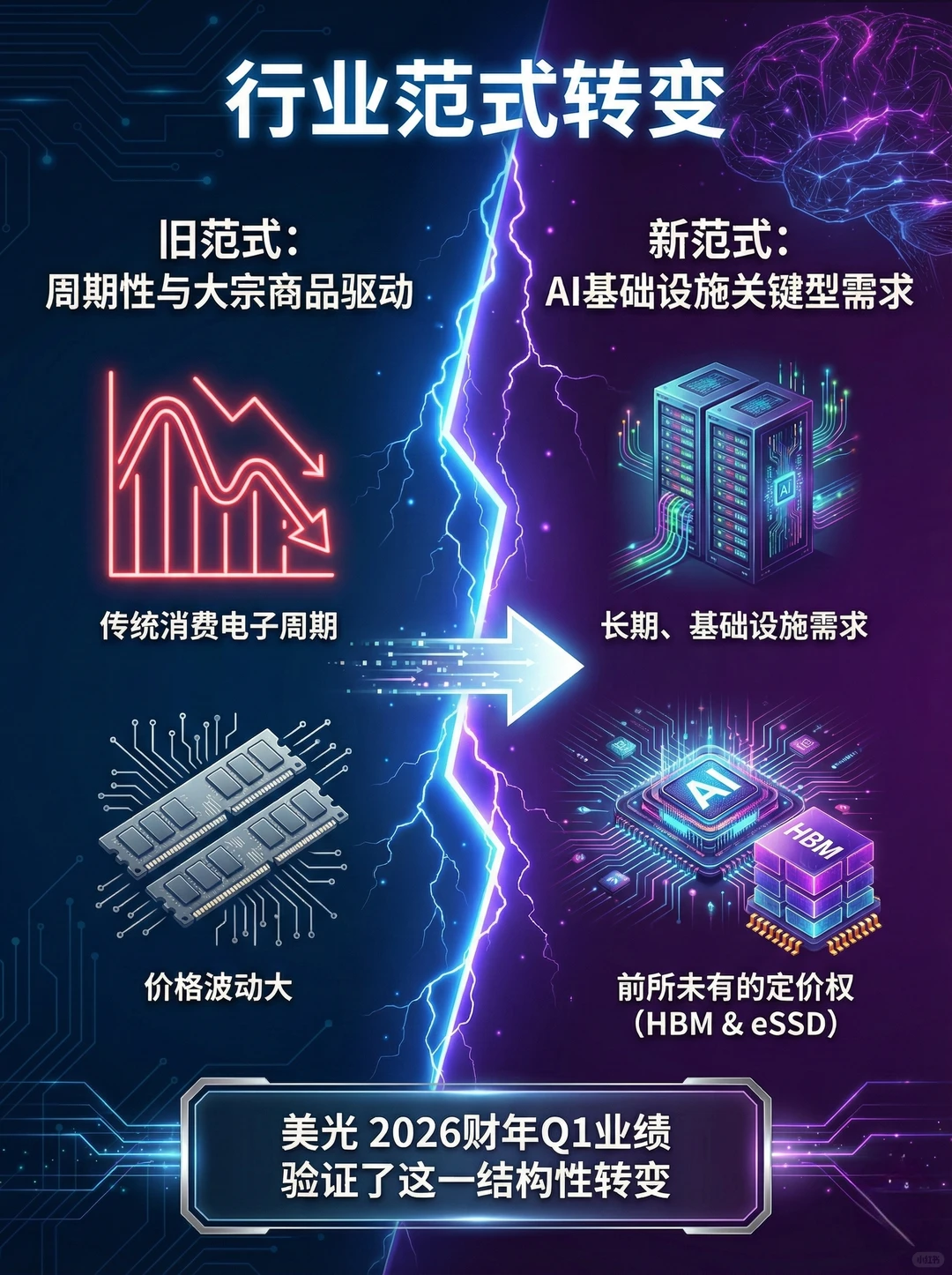 一图看懂AI与存储的未来：美光(MU)深度解析