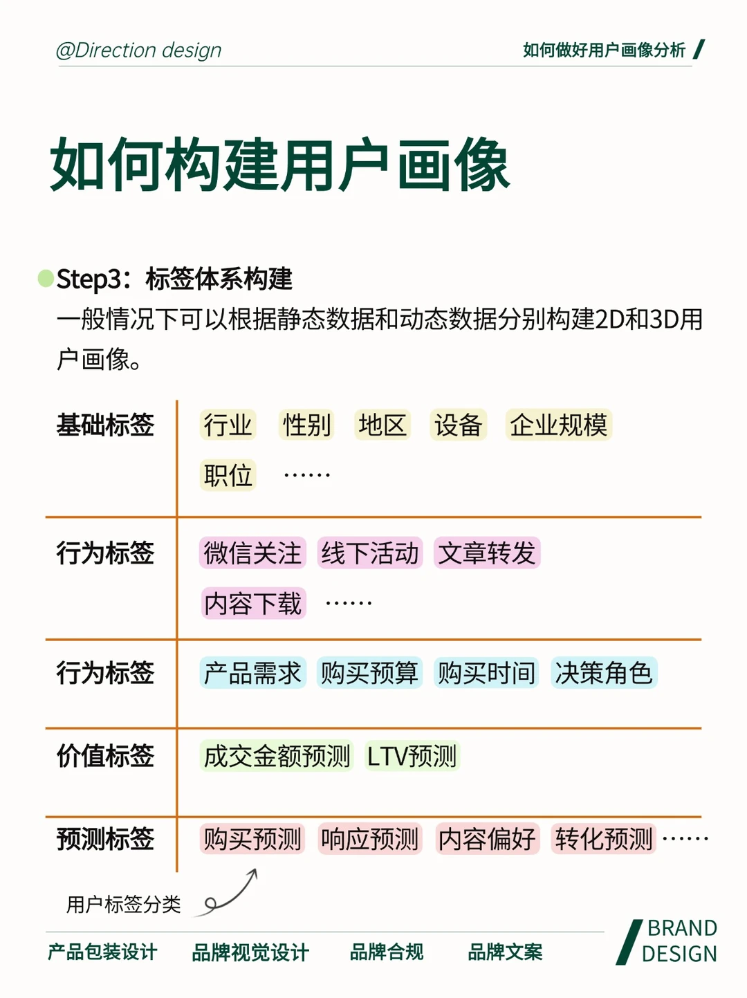 这才是真正的用户画像分析！