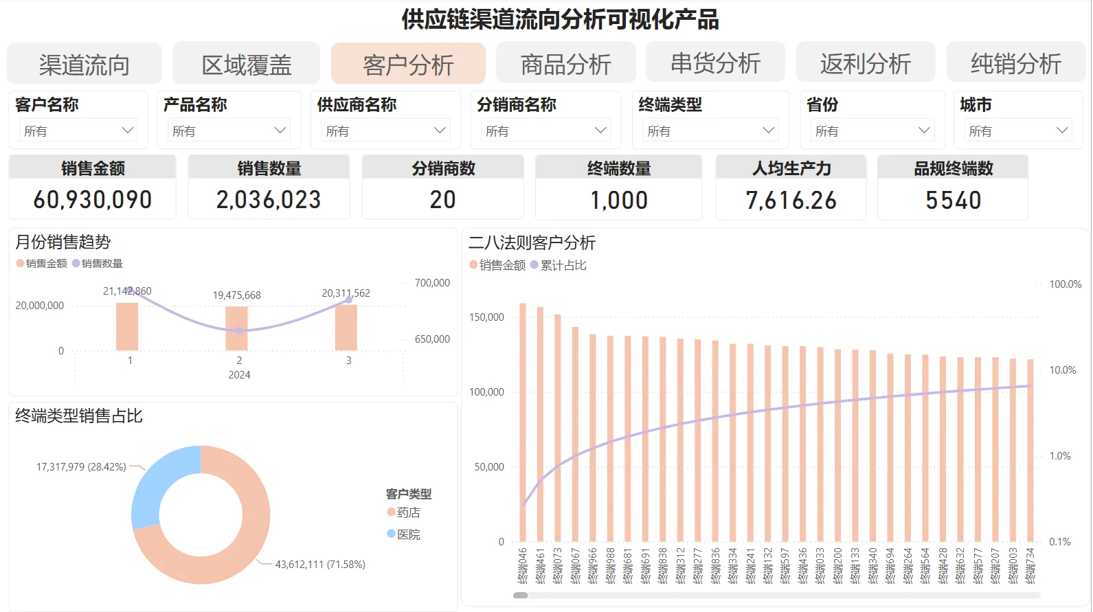 经销商开发全流程
