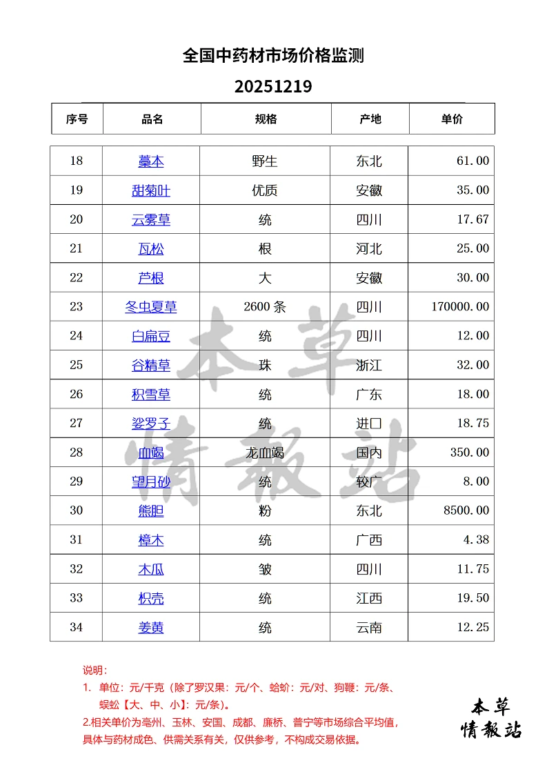 全国中药材市场价格监测20251219