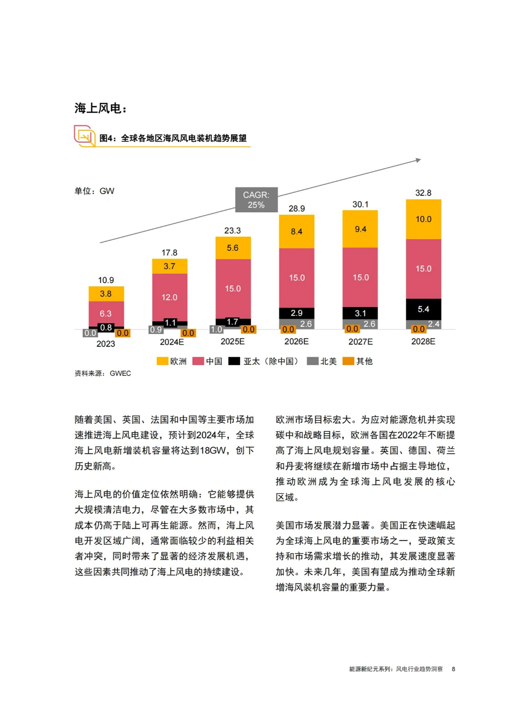 45 页报告 | 风电行业趋势洞察