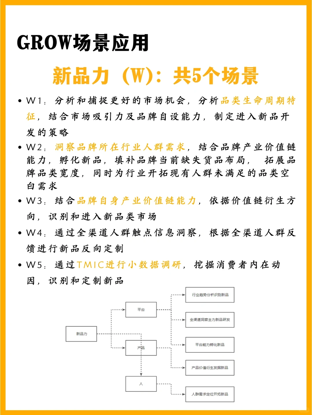 GROW模型:品牌数字化增长模型