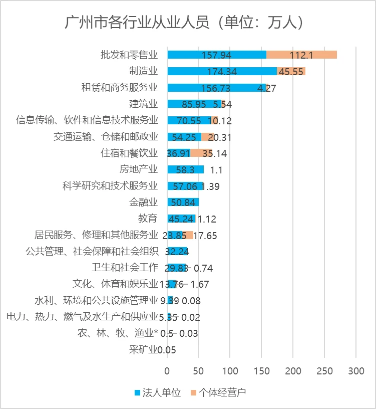 北上深广四大一线城市都在从事什么行业？