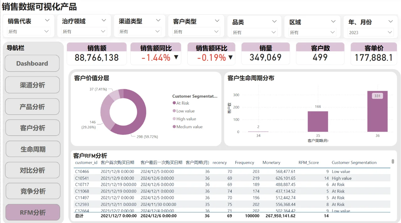 PowerBI销售数据可视化产品2.0