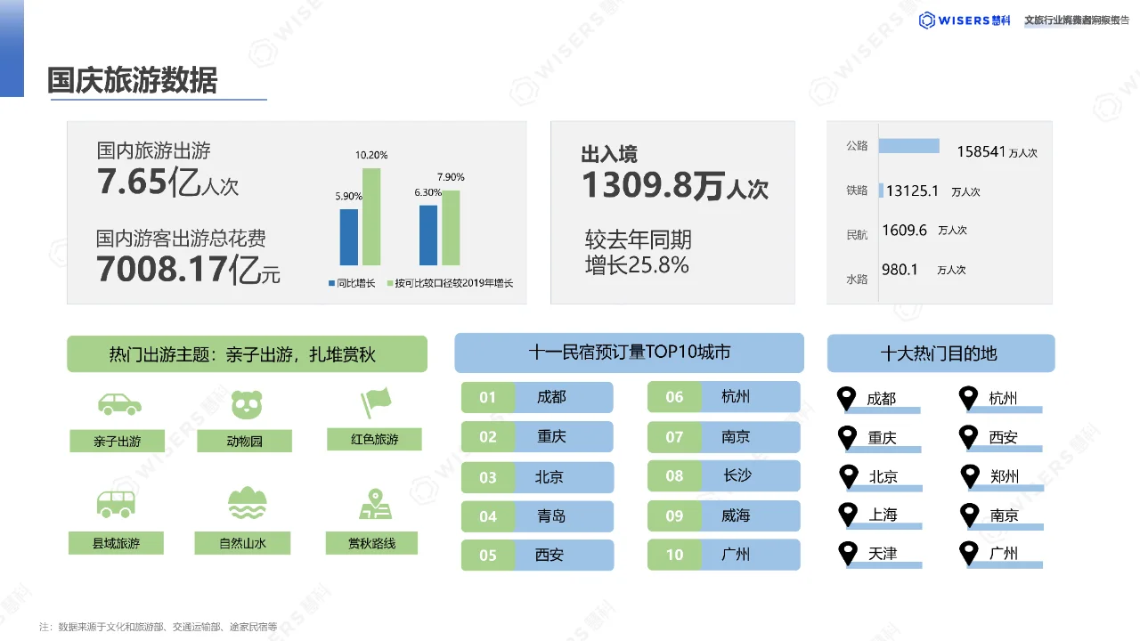31 页 | 一文读懂文旅行业消费新趋势