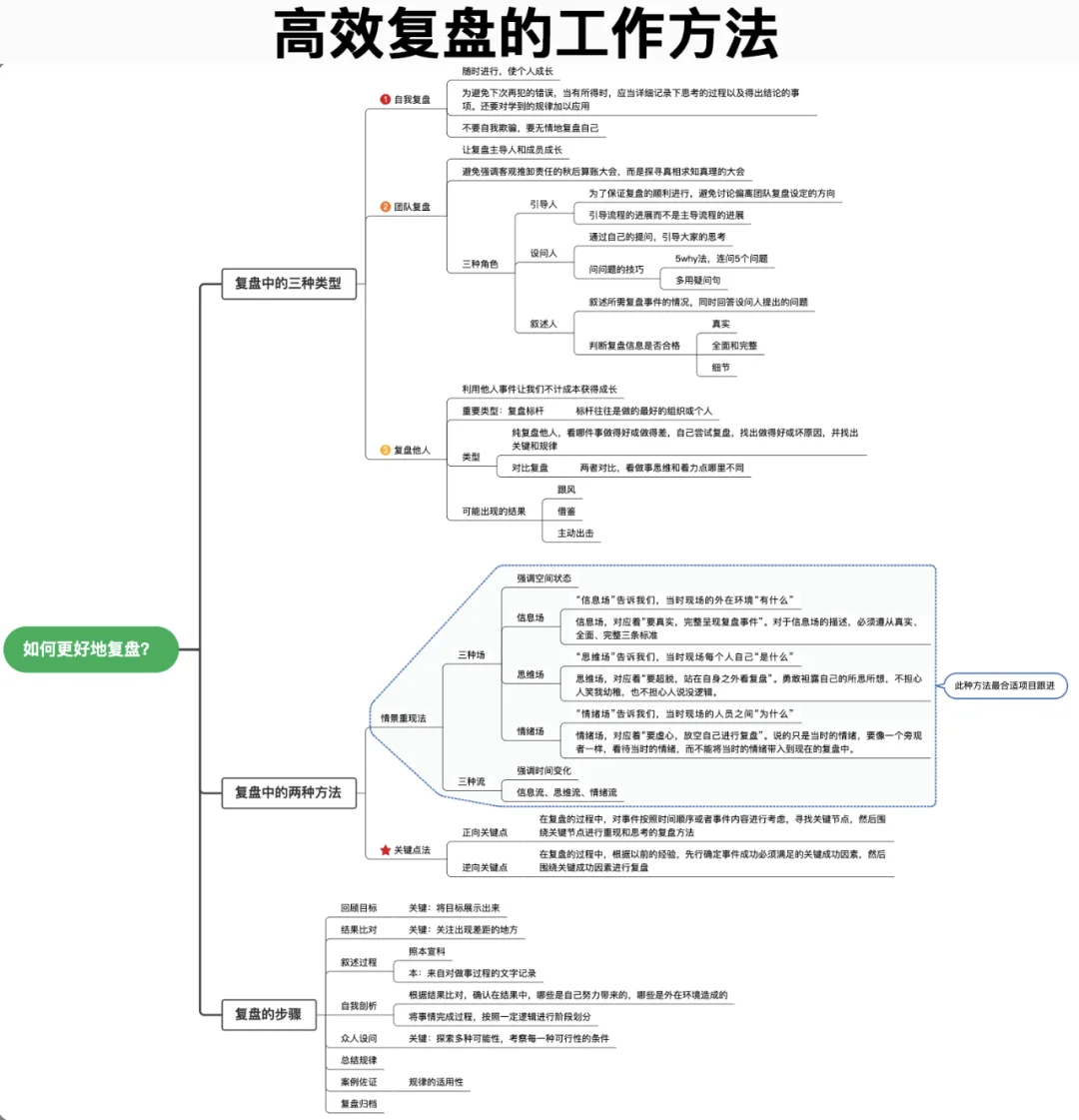 高效复盘｜如何有效的进行工作总结复盘