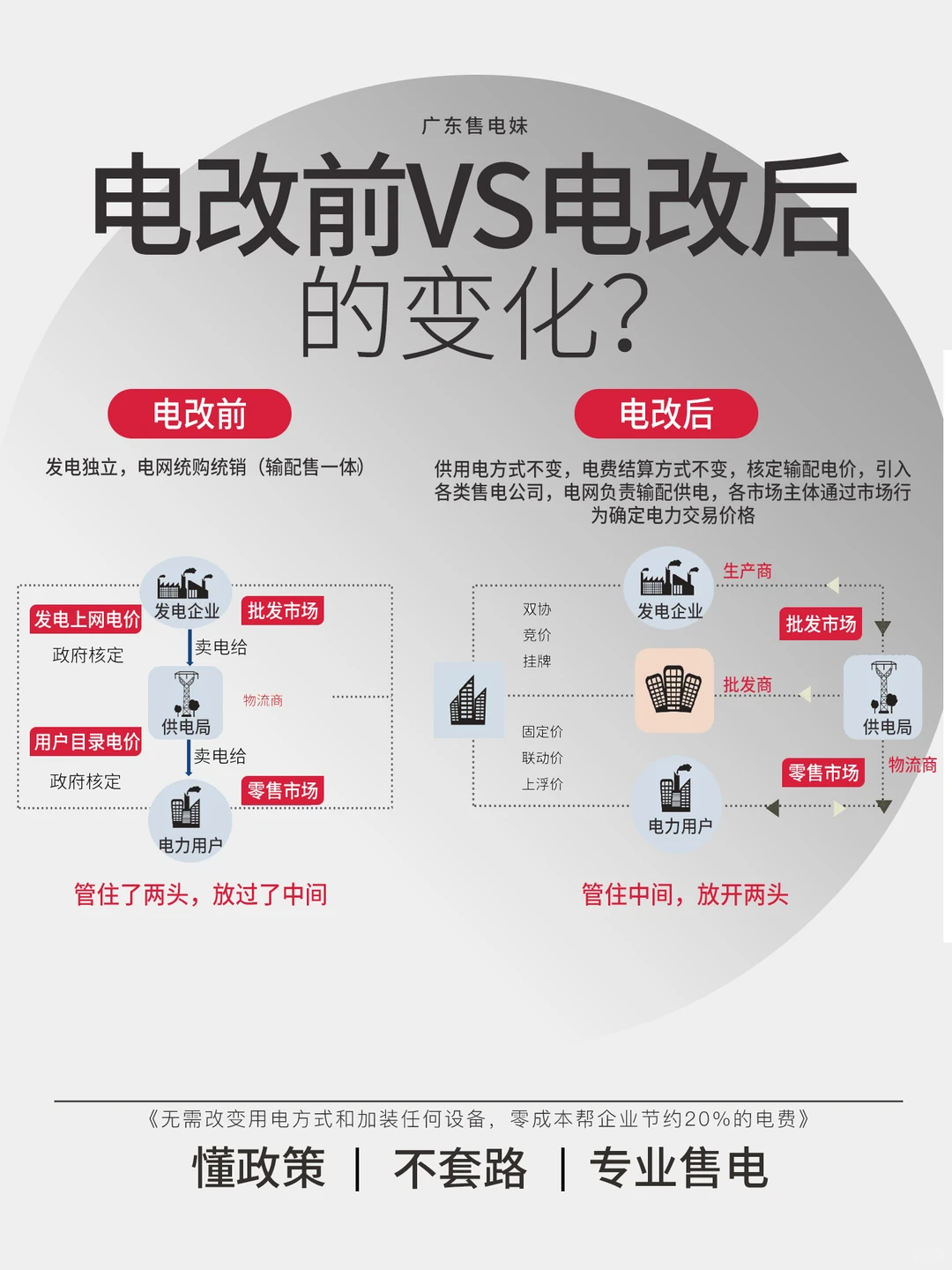 ?电改前VS电改后的变化？