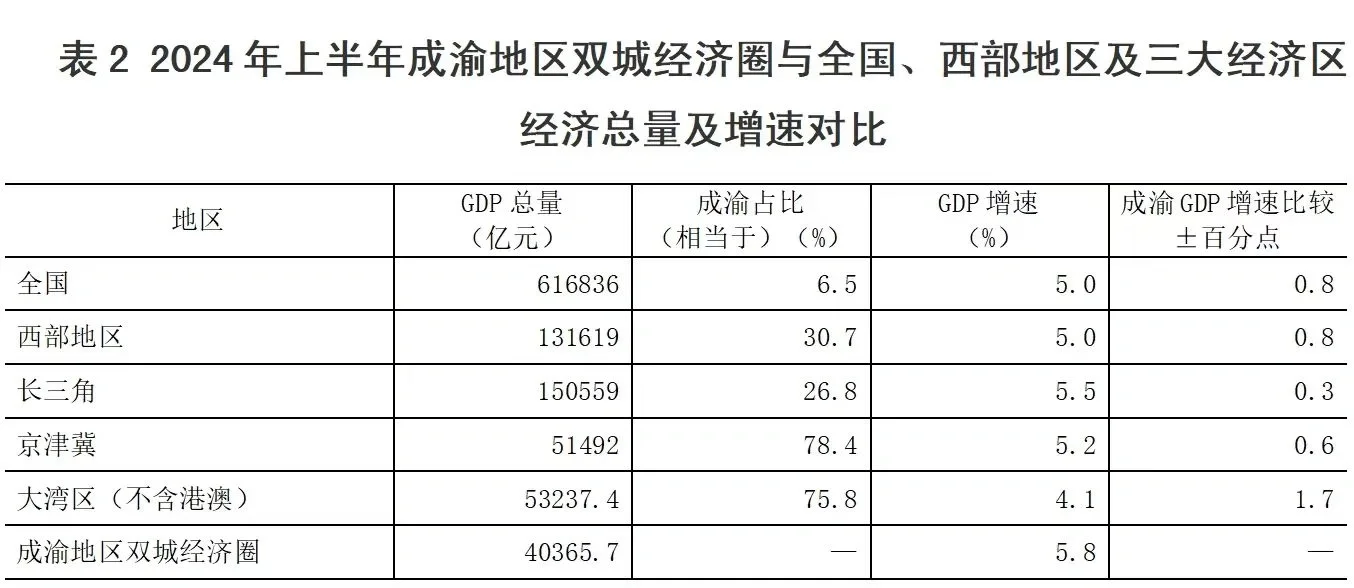 成渝双城圈与全国、西部经济对比