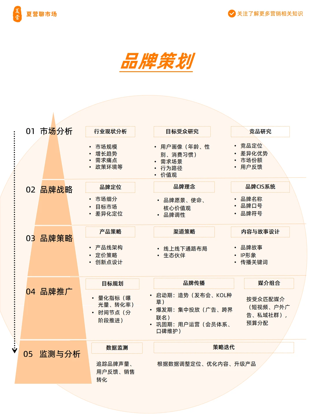 品牌建设|从0到1打造高价值品牌的5大阶段