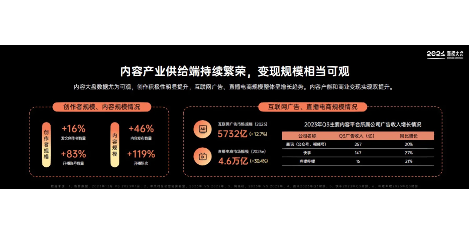 40页报告｜2024内容产业年度报告