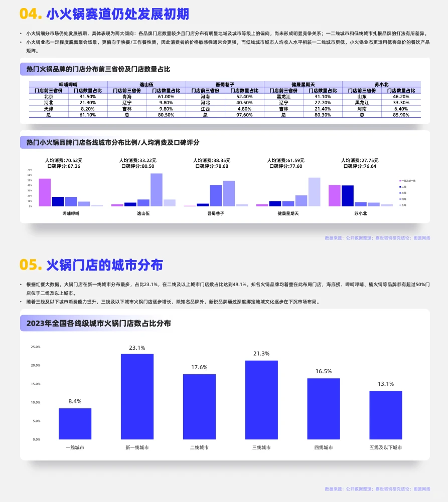16页报告｜读懂火锅餐饮行业