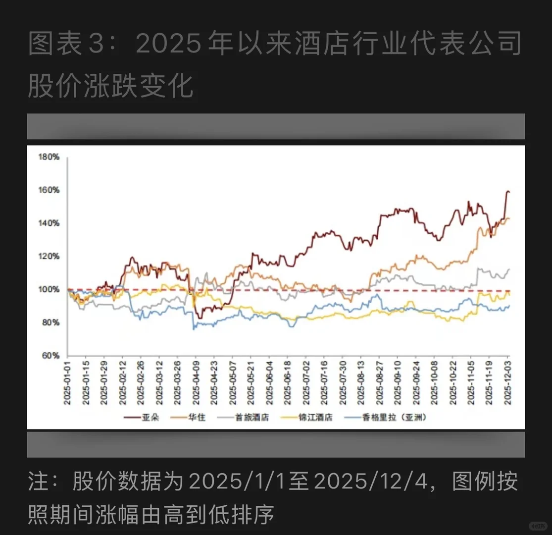 2025旅游消费酒店投资复盘 ??