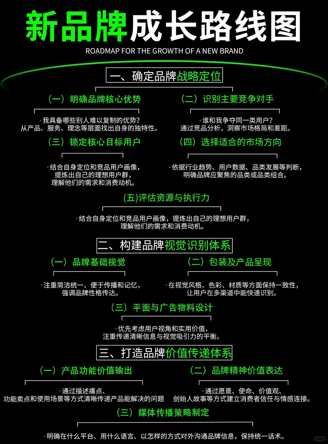 品牌成长路线怎么做？带你了解这几步✅