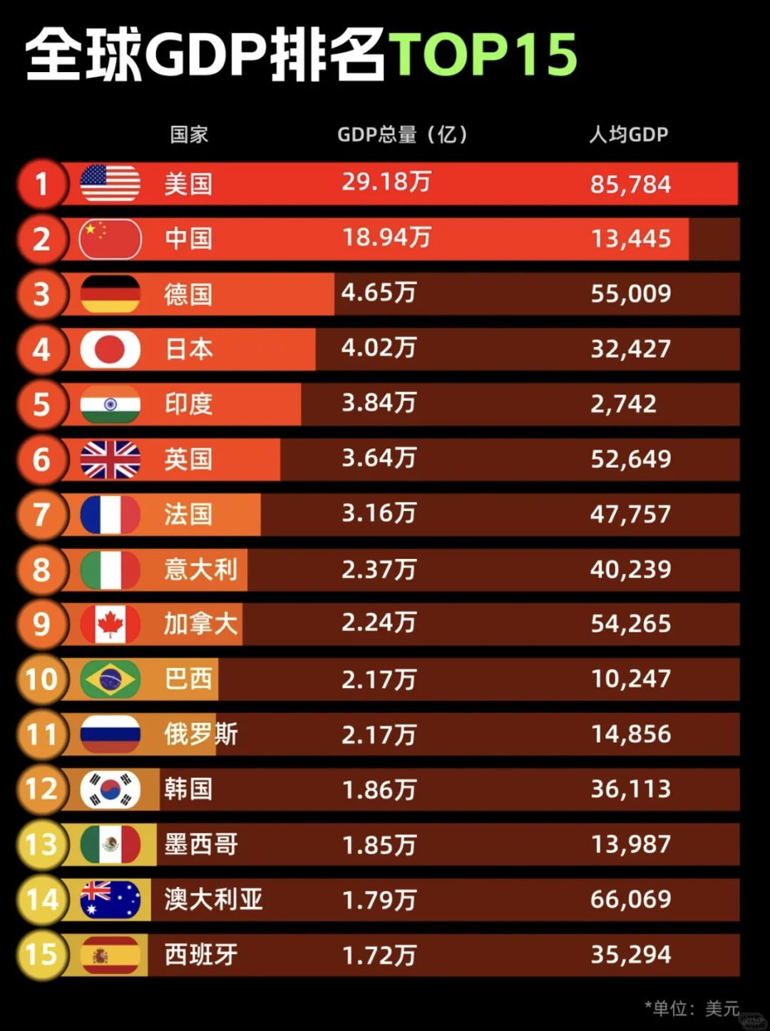 全球经济格局重排 GDP 排名看懂世界走向!