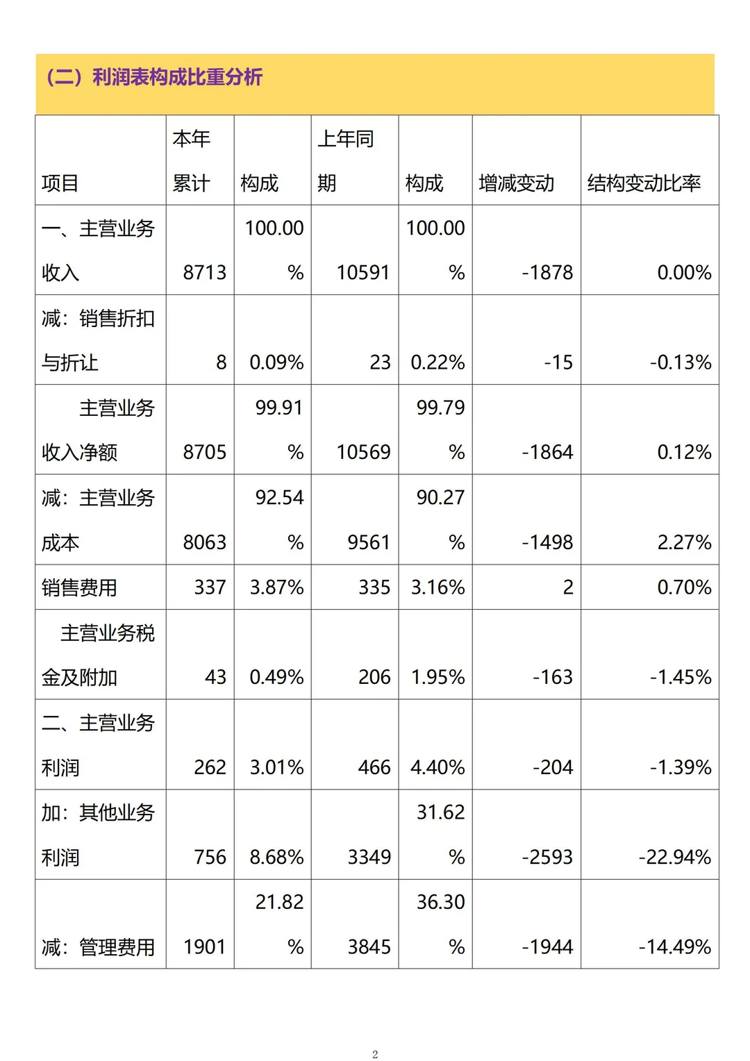 财务利润表分析怎么写