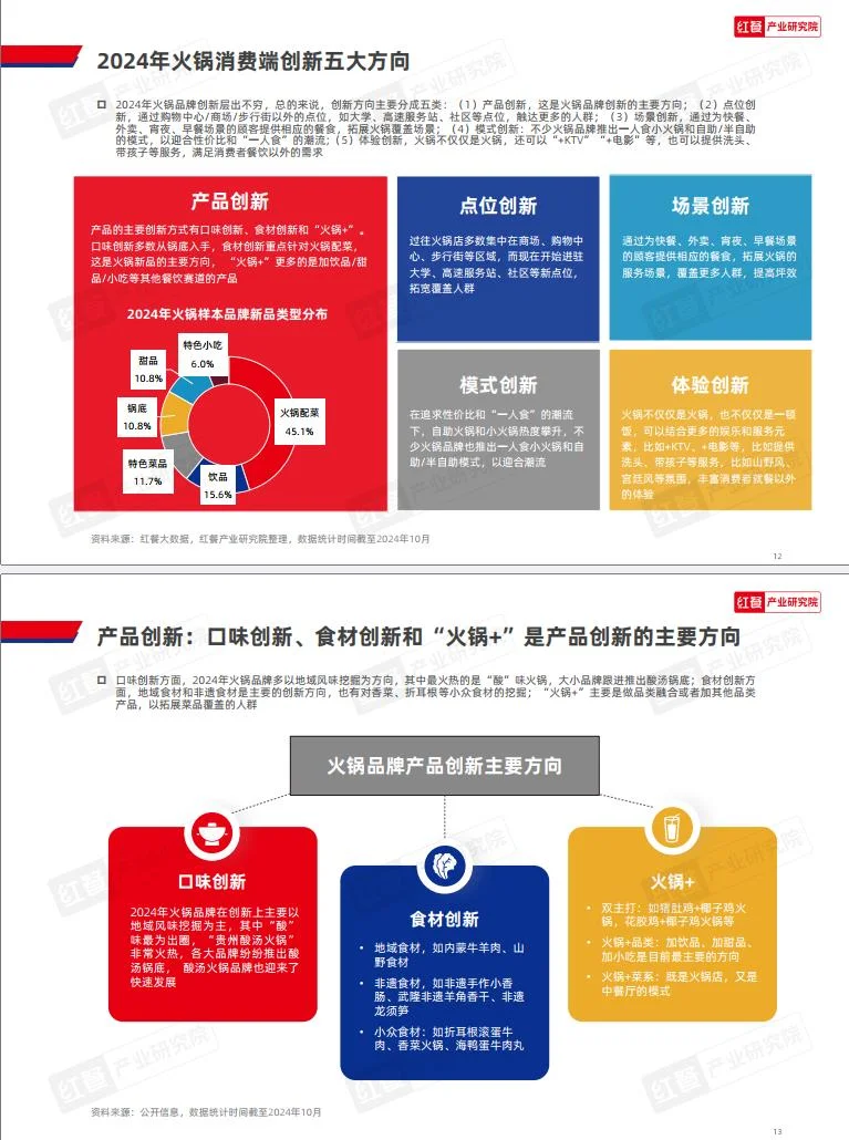 一文读懂｜2024年火锅创新发展研究报告