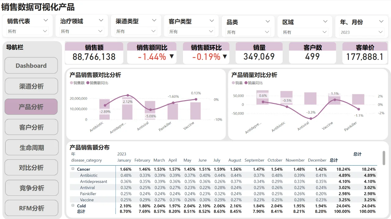 PowerBI销售数据可视化产品2.0