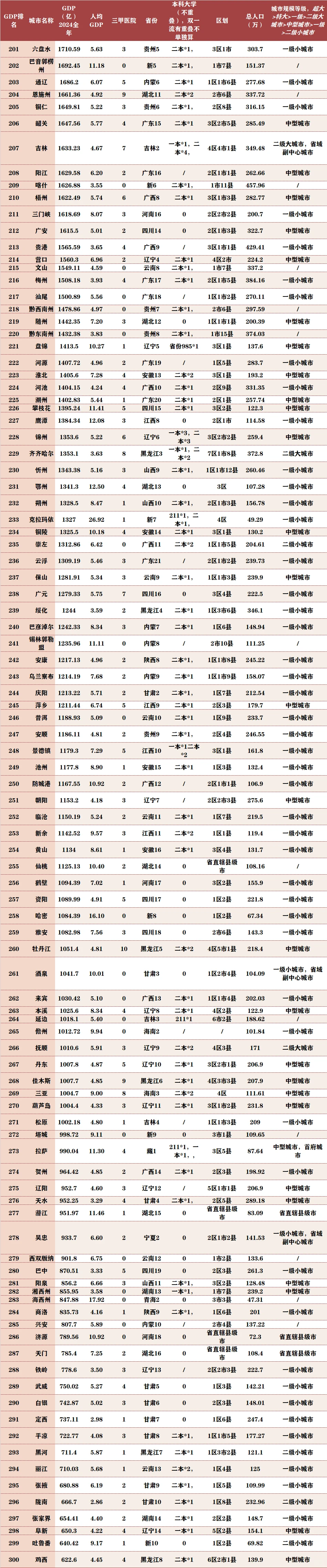 2024年中国城市??排名【GDP总量篇】