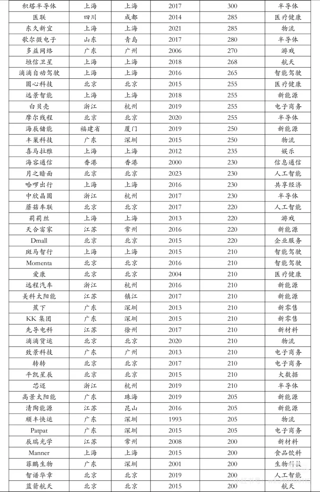 中国独角兽企业榜单