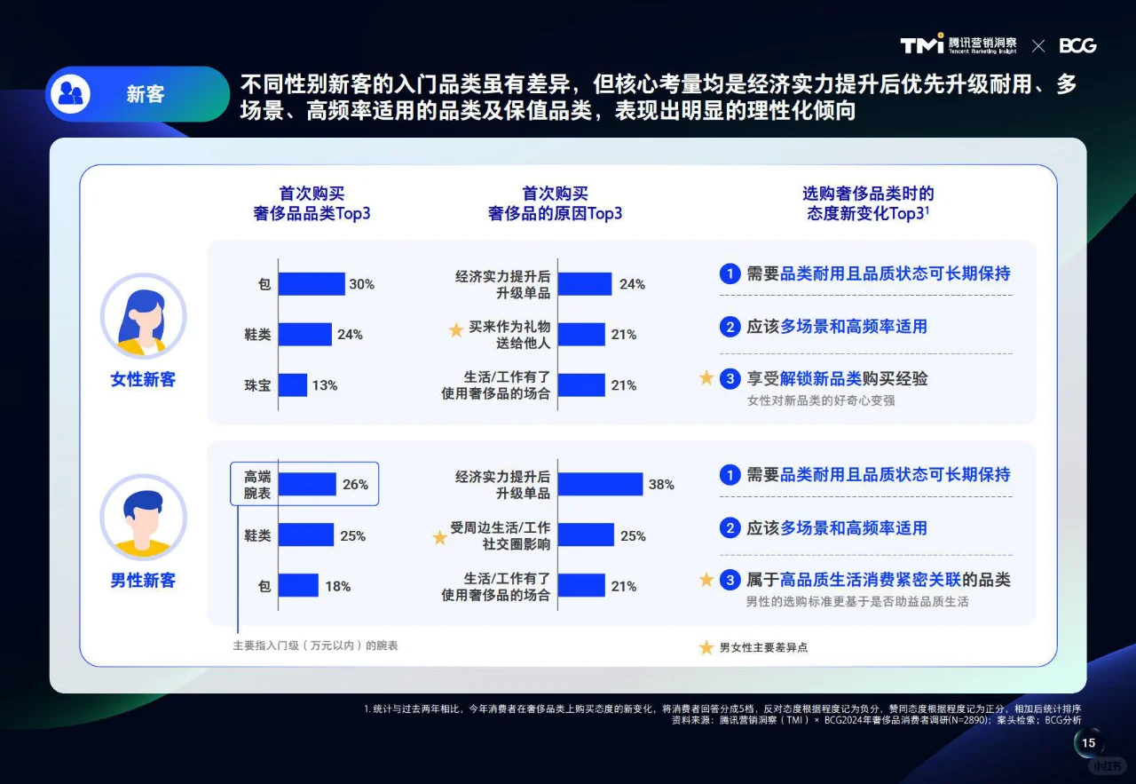 ?2024年中国奢侈品市场洞察报告