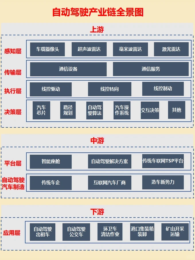 自动驾驶产业链