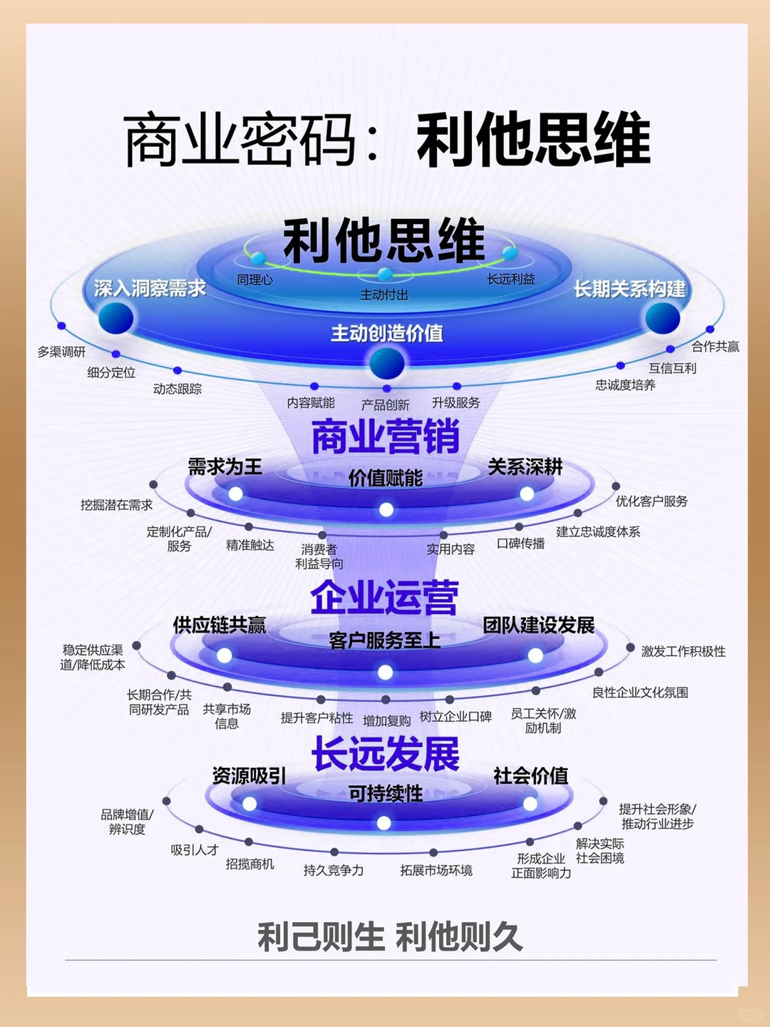 运营顶级思维，如何服务销售，赋能品牌