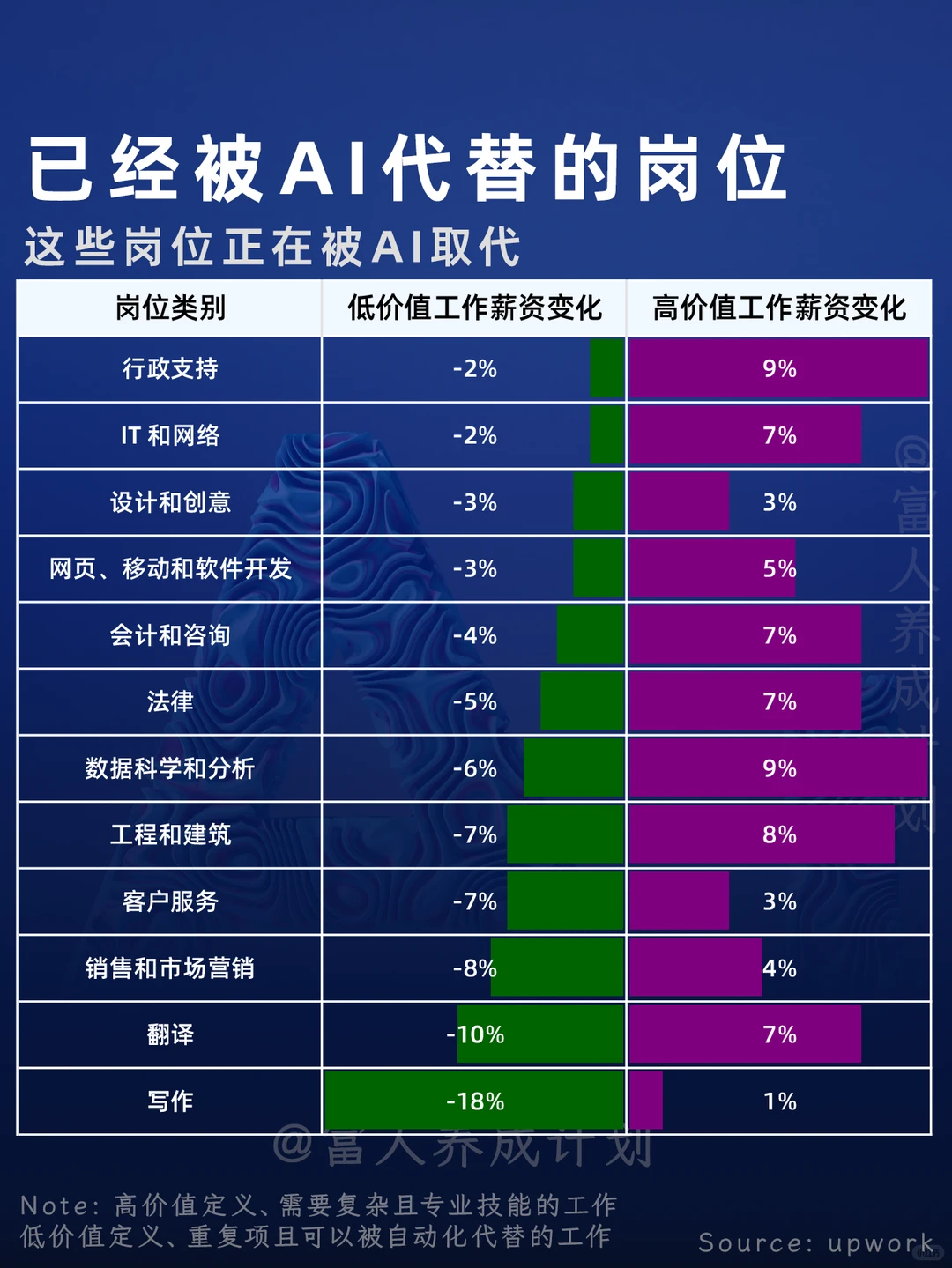 已经被AI代替的岗位，薪资大幅下降