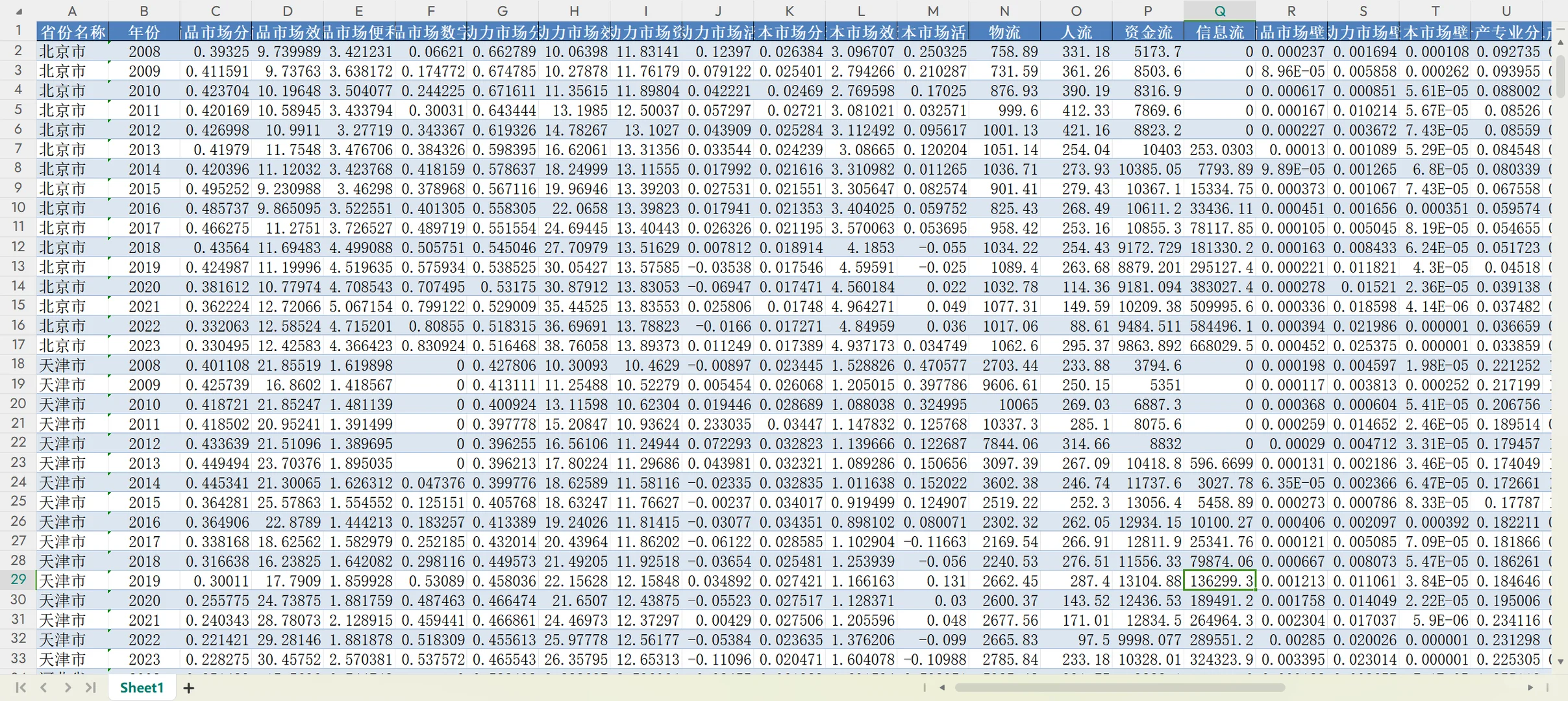 各省统一大市场发展水平-原始数据+结果