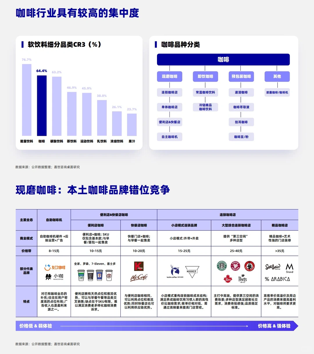 7⃣️份报告拆解咖啡行业：万亿黑马赛道?