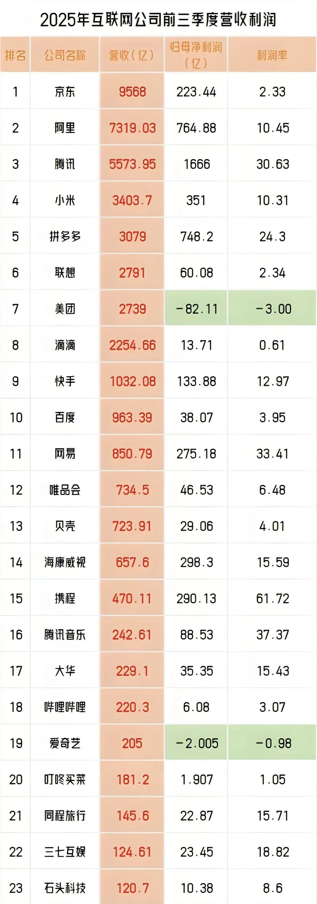 中国互联网公司2025年前三季度营收利润排行