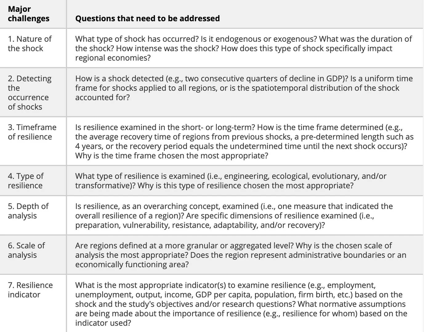 区域经济韧性：范围综述
