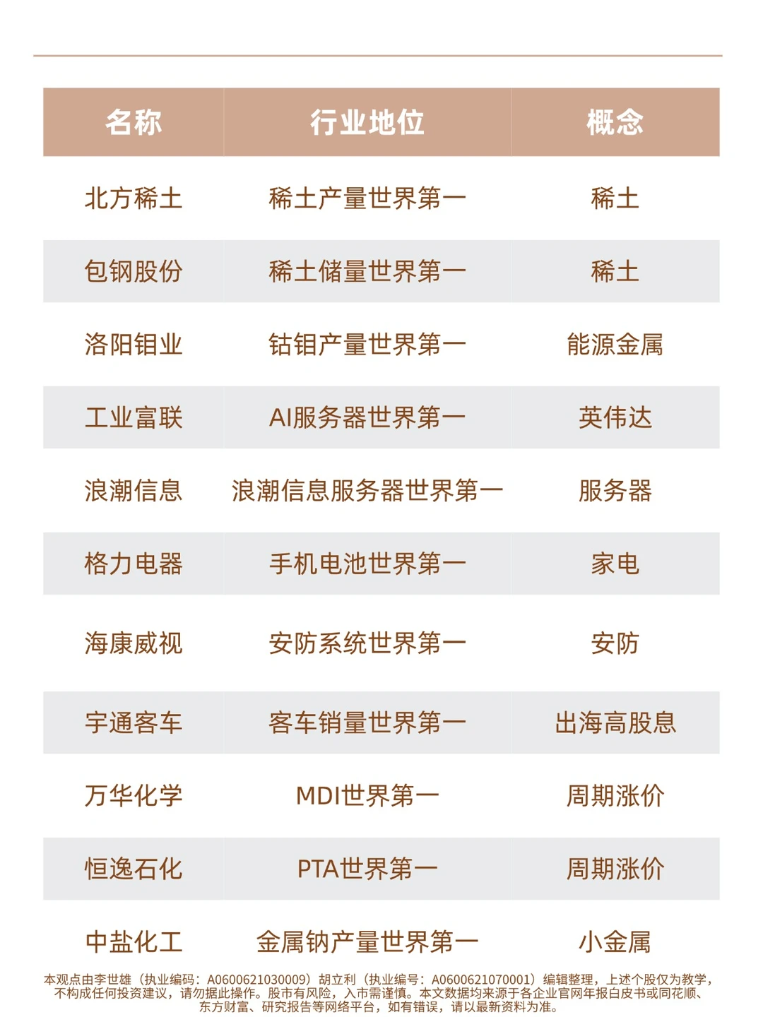 A股哪些公司全球第一？