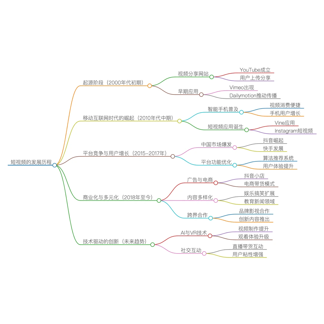 短视频发展历程思维导图