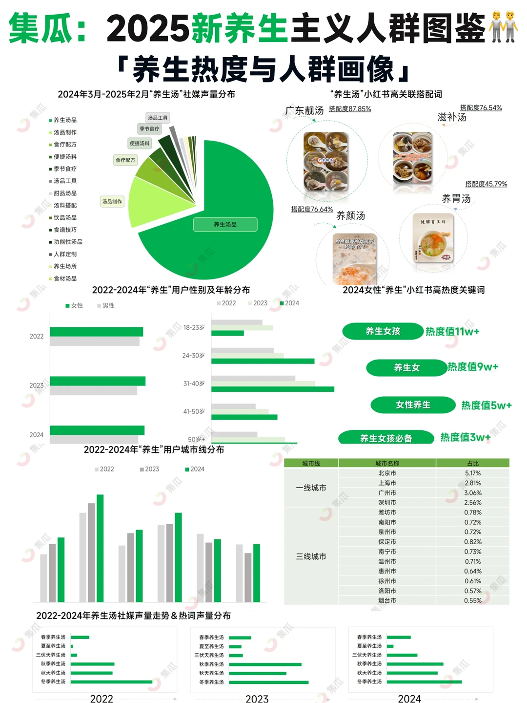 ?2025 “新养生主义” 人群洞察报告