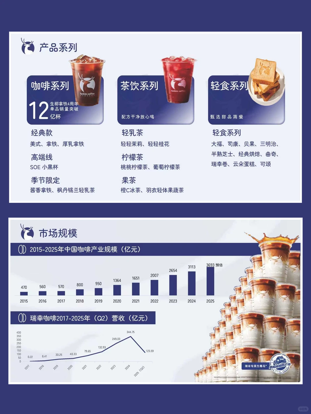 瑞幸咖啡分析ppt，蓝色简约商务风，可编辑