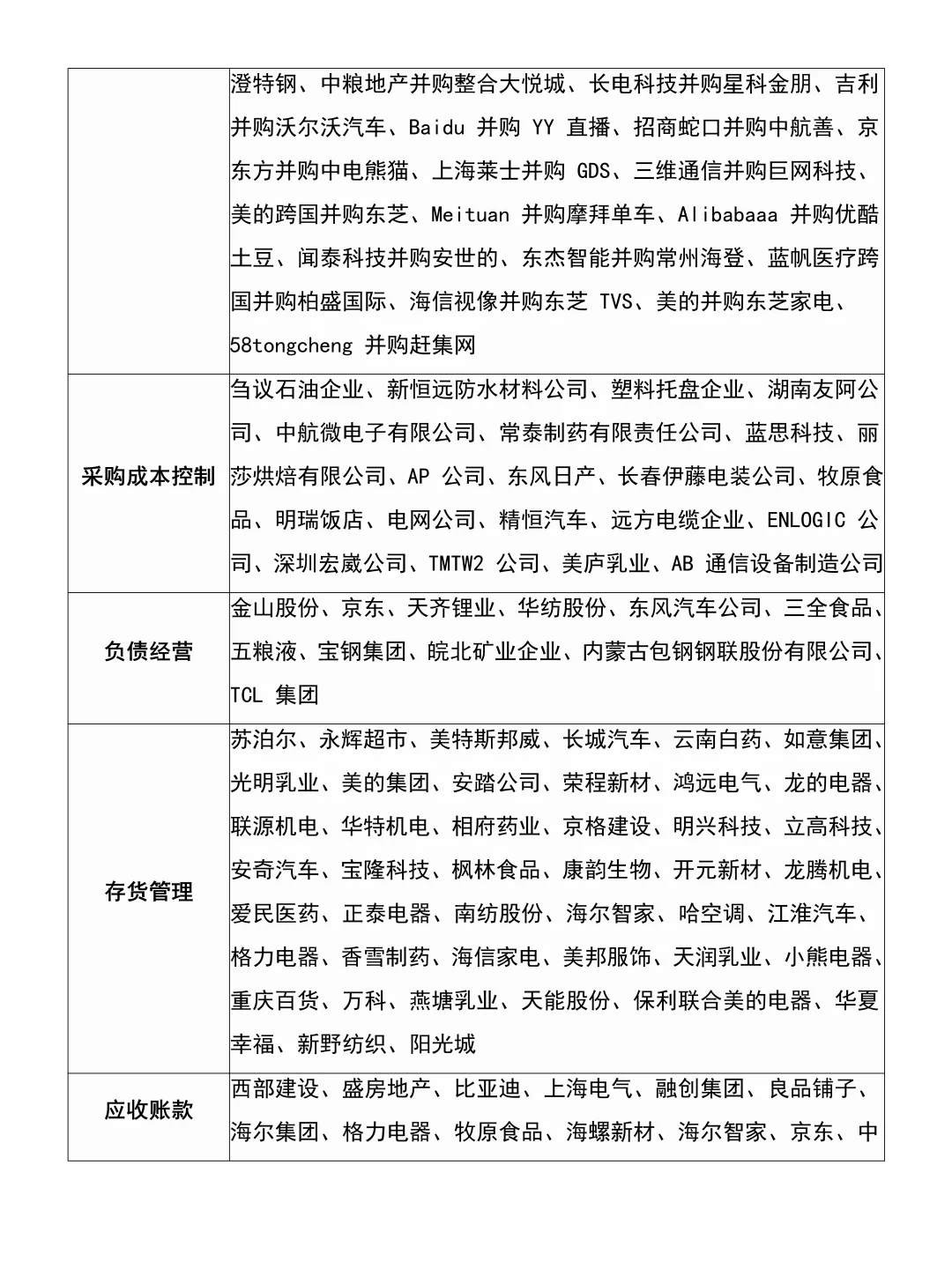 会计财务管理专业那些可以写的案例公司